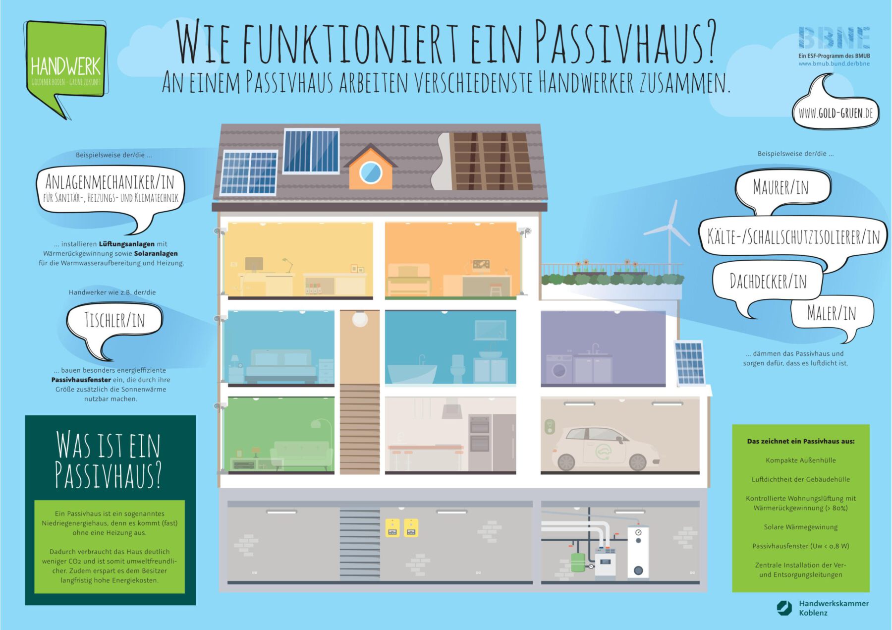 Grafik: Berufe im Passivhausbau